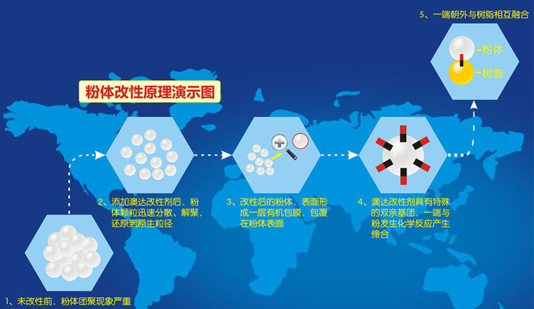分散劑改性石墨烯能迅速降低漿料的粘度，增加分散性、流動性