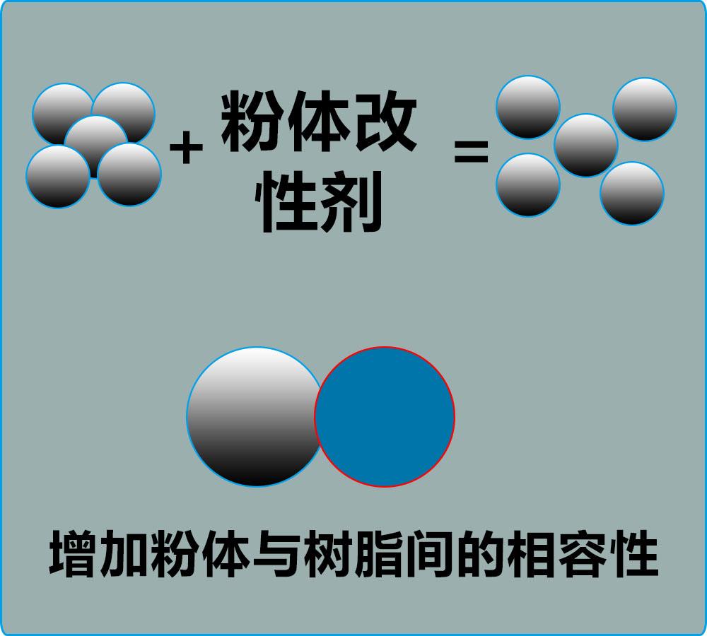 論分散劑和改性劑在無(wú)機(jī)粉體研磨過(guò)程中的作用？